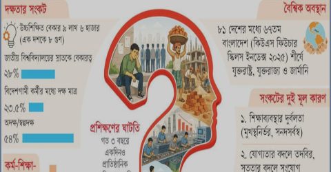 জনবহুল বাংলাদেশে কেন প্রকট হয়ে উঠছে দক্ষ জনবলের অভাব?