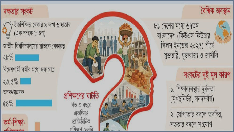 জনবহুল বাংলাদেশে কেন প্রকট হয়ে উঠছে দক্ষ জনবলের অভাব?