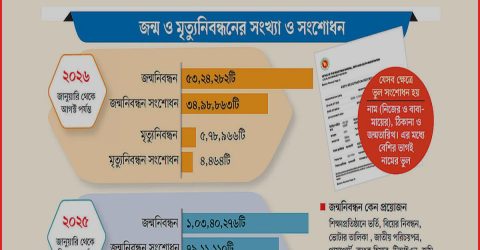 জন্মসনদে ভুল তথ্যে অভিভাবকের ভোগান্তি, আট মাসে ১৭ কোটি আয়